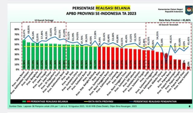 Pemprov Banten Masuk 10 Besar Tertinggi Realisasi Pendapatan dan Belanja Daerah