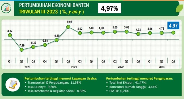 PDRB Tumbuh 4,97 Persen, Pj Gubernur : Kontribusi Komoditi Yang Dikembangkan Provinsi Banten