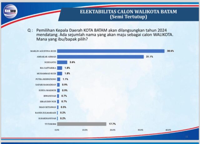 Survei Pilwako Batam: Marlin Agustina Jadi Kandidat Kuat