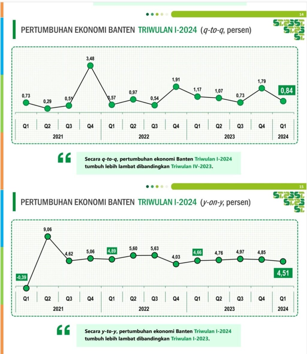 Triwulan I Tahun 2024, Perekonomian Provinsi Banten Tumbuh 4,51 Persen
