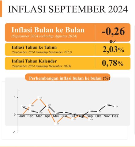 Inflasi Provinsi Banten Terkendali di 2,03 Persen