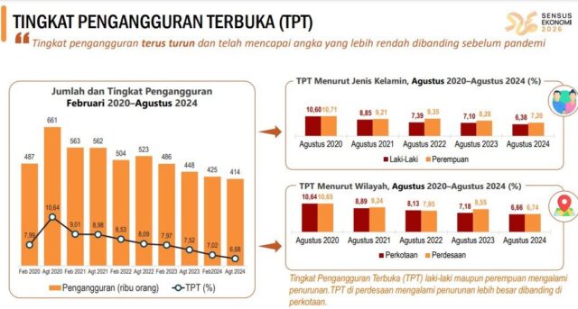 Agustus 2024, Tingkat Pengangguran Terbuka Provinsi Banten Menurun