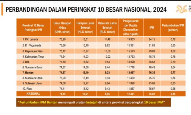 Capai 76,35 IPM Provinsi Banten Tujuh Besar Nasional