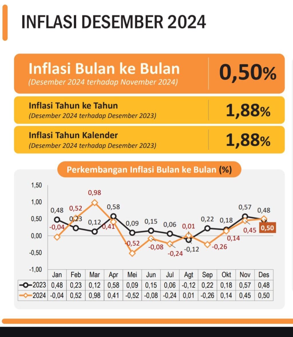 Inflasi Banten Desember 2024 Capai 1,88 Persen, Nilai Tukar Petani Menguat Inflasi Banten Desember 2024 Capai 1,88 Persen, Nilai Tukar Petani Menguat