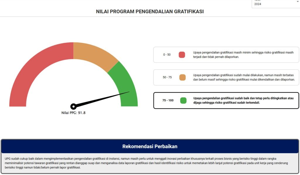 Pemprov Banten Raih Skor 91,8 Program Pengendalian Gratifikasi KPK RI