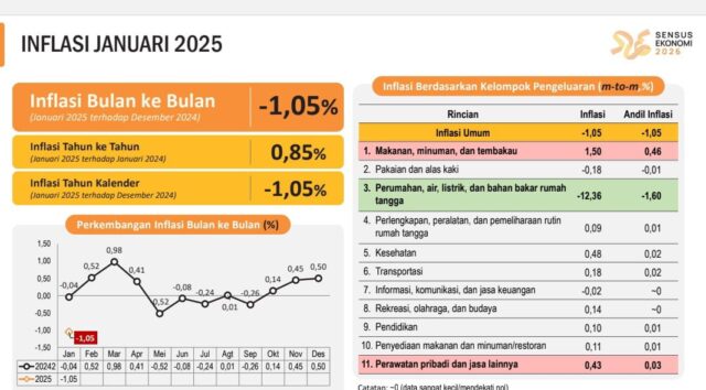 Periode Januari 2025, Inflasi Provinsi Banten Capai 0,85 Persen