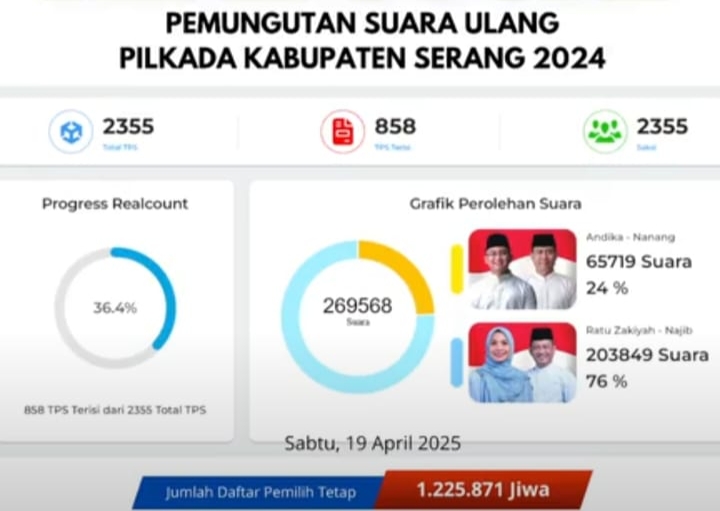 Pasangan Ratu Zakiyah-Najib Unggul Telak di PSU Pilkada Kabupaten Serang
