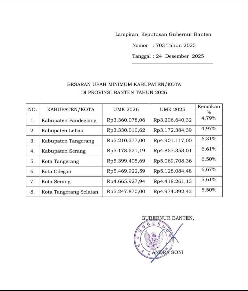 UMK Banten 2026 Naik, Cilegon Tertinggi UMK Banten 2026 Naik, Cilegon Tertinggi