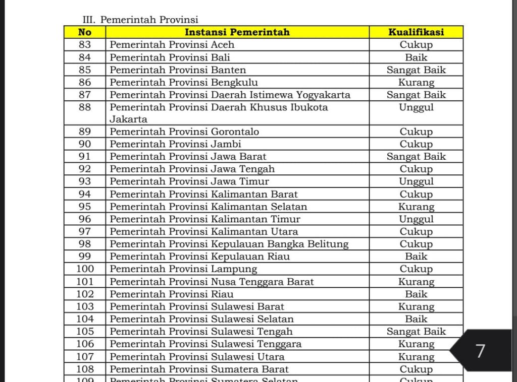 Pemprov Banten Raih Kualifikasi Sangat Baik dalam Indeks Kualitas Kebijakan 2025 Pemprov Banten Raih Kualifikasi Sangat Baik dalam Indeks Kualitas Kebijakan 2025