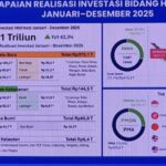 Kinerja Investasi Banten 2025 Memuaskan: Lampaui Target dan Naik ke Peringkat 4 Nasional