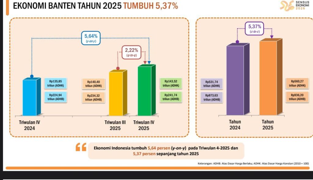 Ekonomi Banten 2025 Tumbuh 5,37 Persen, Akademisi Sebut Tertinggi Pasca Pandemi