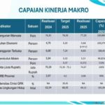 Setahun Andra Soni–Dimyati, Indikator Makro Banten Tunjukkan Trend Positif